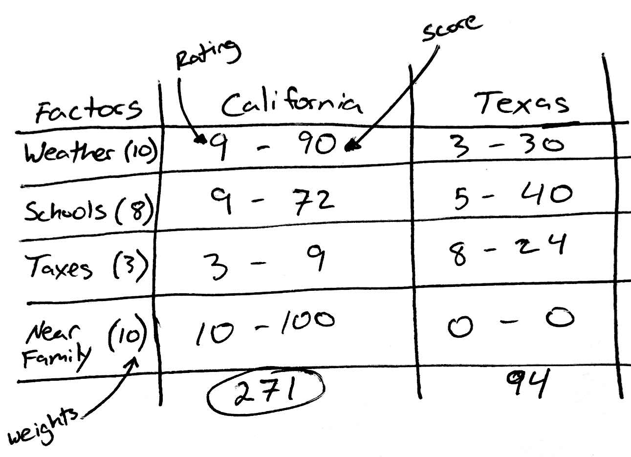 Weighted Average Decision Matrix